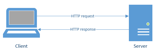 Client server model
