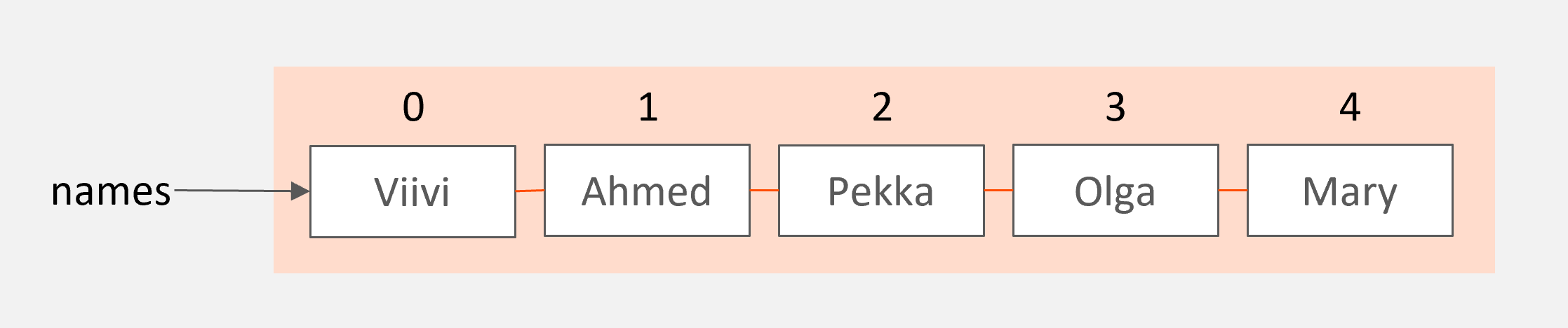 List variable and list items