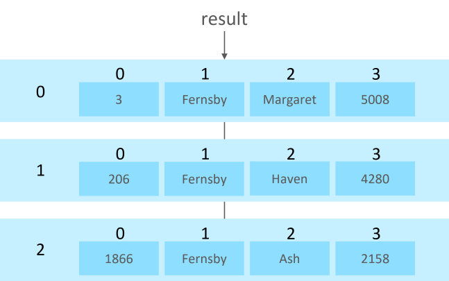Result set as a diagram
