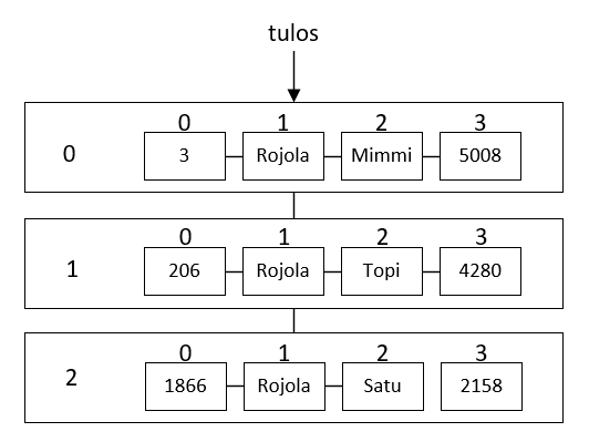 Tulosjoukko kaaviona